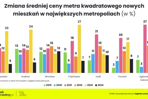 Warszawa: wzrost cen mieszkań w 2023 r. o 23%. Wykres pokazuje zmiany średniej ceny metra kwadratowego nowych mieszkań w największych metropoliach.
