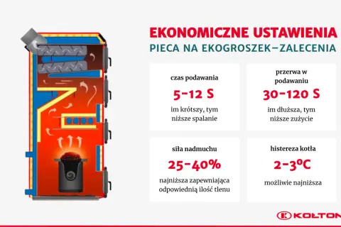 Schemat kotła na ekogroszek z zaleceniami dotyczącymi ustawień: czas podawania, przerwa w podawaniu, siła nadmuchu i histereza kotła.