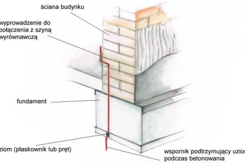 Uziemienie budynku: wyprowadzenie z szyną wyrównawczą, fundament, uziom (płaskownik lub pręt) i wspornik podtrzymujący uziom podczas betonowania.