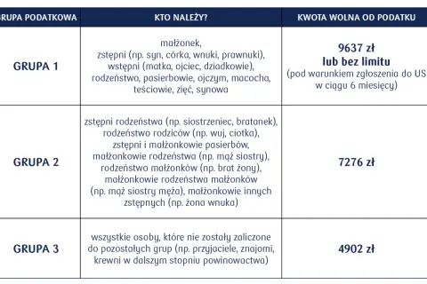 Tabela przedstawia grupy podatkowe i kwoty wolne od podatku, ułatwiając darowiznę bez podatku dla najbliższych.