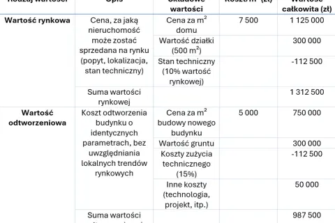 Tabela porównuje wartość rynkową z wartością odtworzeniową. Wartość odtworzeniowa uwzględnia koszty budowy nowego budynku o identycznych parametrach.