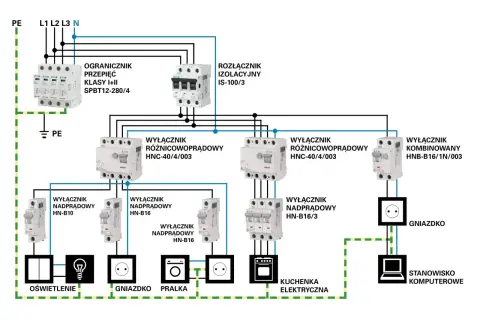 Schemat instalacji elektrycznej w domu: zabezpieczenia, wyłączniki różnicowoprądowe i nadprądowe, gniazdka, oświetlenie, pralka, kuchenka, komputer.
