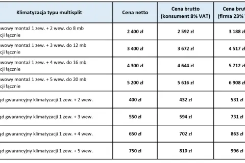 Tabela cenowa montażu i przeglądu klimatyzacji multisplit. Sprawdź, ile kosztuje serwis klimatyzacji w zależności od liczby jednostek i długości instalacji.