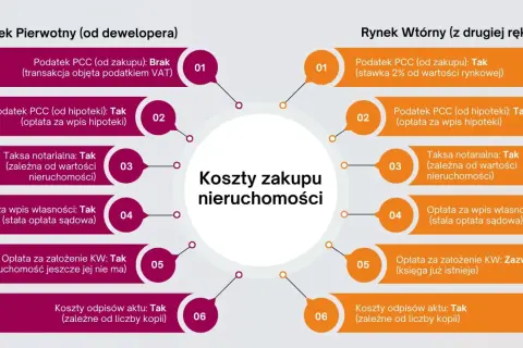 Porównanie kosztów zakupu nieruchomości: rynek pierwotny vs wtórny. Sprawdź opłaty notarialne, cennik i inne koszty.