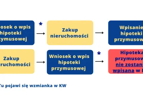 Jak sprawdzić zadłużenie mieszkania bez księgi wieczystej i uniknąć problemów