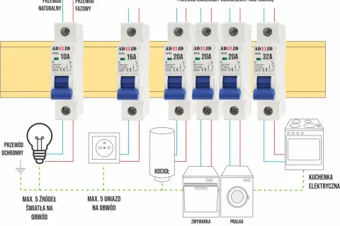 Schemat instalacji elektrycznej z wyłącznikiem nadprądowym chroniącym urządzenia takie jak pralka, zmywarka, kocioł, kuchenka elektryczna i oświetlenie.
