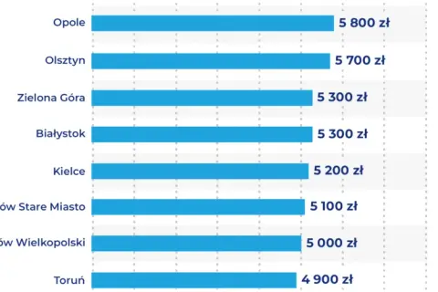 Gdzie są najtańsze mieszkania w Polsce? Odkryj najlepsze lokalizacje