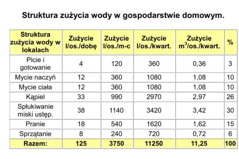 Tabela pokazuje średnie zużycie wody na osobę w gospodarstwie domowym, rozbite na kategorie takie jak picie, mycie naczyń, kąpiel i pranie.