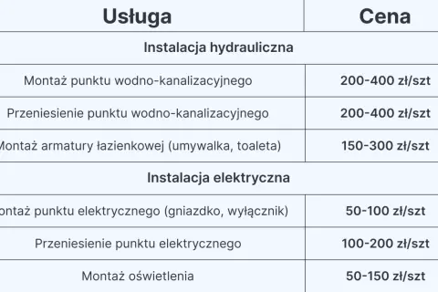 Tabela z cennikiem usług hydraulicznych i elektrycznych, pomocna przy planowaniu koszt remontu łazienki.