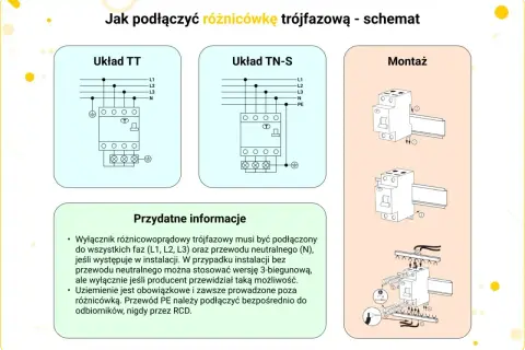 Schemat podłączenia różnicówki trójfazowej: układy TT i TN-S, montaż na szynie DIN. Informacje o podłączaniu faz, neutralnego i uziemienia.