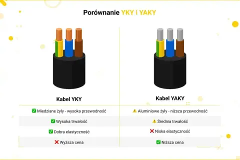 Porównanie kabli YKY i YAKY. YKY ma miedziane żyły, jest trwały i elastyczny, ale droższy. YAKY ma aluminiowe żyły, jest tańszy, ale mniej elastyczny.