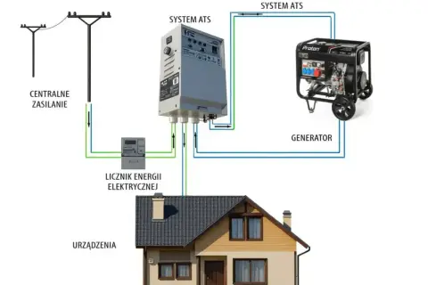 Schemat instalacji z generatorem i systemem ATS. Dowiedz się, ile kosztuje przyłącze prądu do domu z takim rozwiązaniem.