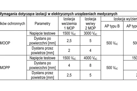 Tabela wymagań dla klas ochronności MOOP i MOPP w urządzeniach medycznych, określająca parametry izolacji we/ziemia, we/wy oraz wy/ziemia.