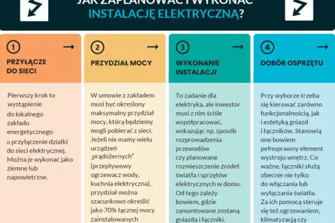 Planowanie instalacji elektrycznej: przyłącze, przydział mocy, wykonanie, dobór osprzętu. Sprawdź cennik usług elektrycznych.