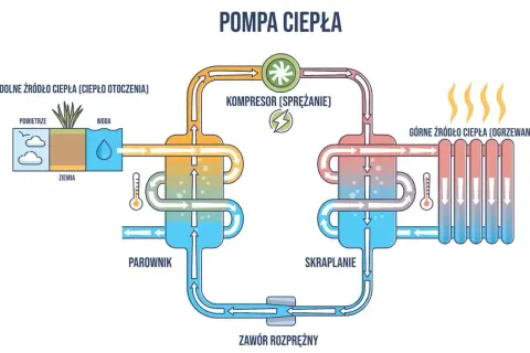 Schemat pompy ciepła pokazujący proces ogrzewania domu. Ciepło z otoczenia (powietrze, woda, ziemia) jest pobierane, sprężane i przekazywane do systemu grzewczego.