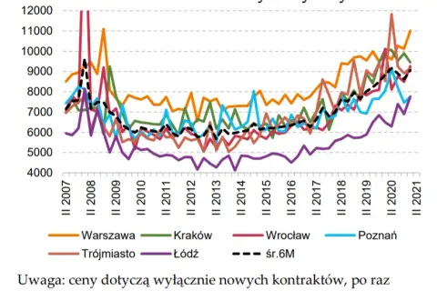 Ile za m2 mieszkań w Warszawie? Ceny, które mogą zaskoczyć