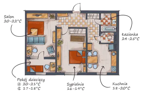 Rzut mieszkania z zaznaczoną temperaturą w pomieszczeniach: salon 20-22°C, pokój dziecięcy 20-21°C (dzień) / 17-18°C (noc), sypialnia 16-19°C, kuchnia 18-20°C, łazienka 24-25°C.