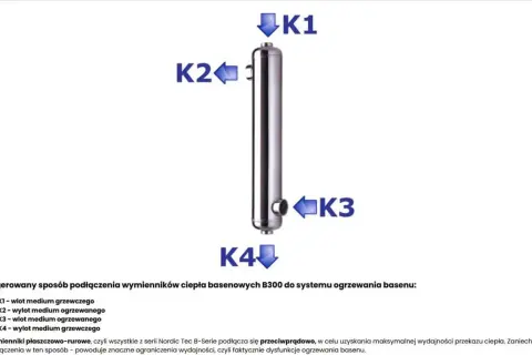 Schemat podłączenia wymiennika ciepła basenowego. K1, K2, K3, K4 oznaczają punkty wlotu i wylotu medium grzewczego.