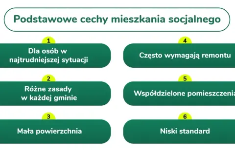 Podstawowe cechy mieszkania socjalnego: dla potrzebujących, z różnymi zasadami, mała powierzchnia, często wymagają remontu, współdzielone pomieszczenia, niski standard.