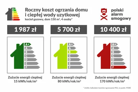 Tabela porównująca roczne koszty ogrzewania domu gazem, od 1987 zł (klasa A+) do 10 400 zł (klasa F). Moc przyłączeniowa PGE nie jest tu kluczowa, ale koszty ogrzewania są.