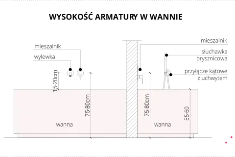 Dwie wanny z wymiarami: jedna 75-80cm, druga 55-60cm. Określono wysokość wanny.