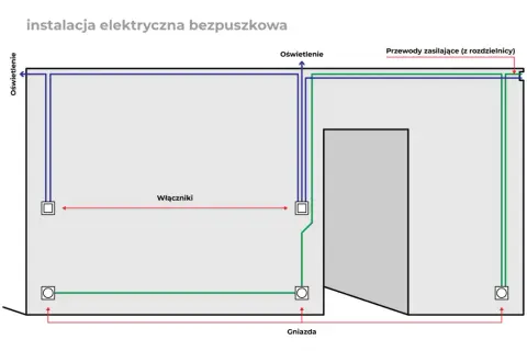 Schemat instalacji elektrycznej bezpuszkowej: przewody zasilające, oświetlenie, łączniki i gniazda.