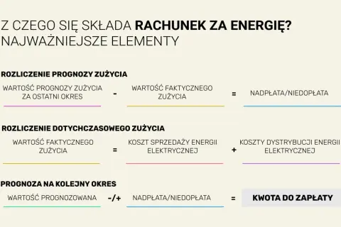 Schemat rozliczenia rachunku za prąd: prognoza zużycia, faktyczne zużycie, koszty energii i dystrybucji, nadpłata/niedopłata, kwota do zapłaty.