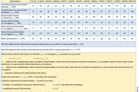 Tabela z normy PN-EN 1992-1-1:2008 prezentująca klasy ekspozycji betonu i jego parametry wytrzymałościowe, np. średnią na ściskanie.