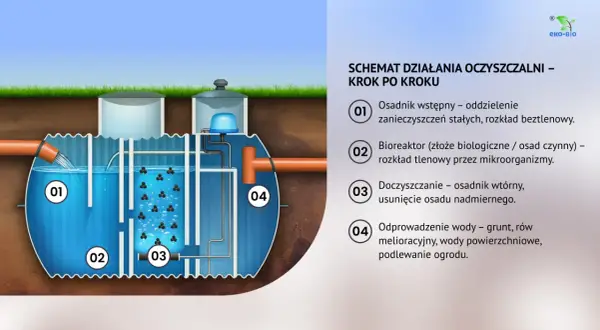 Schemat działania oczyszczalni ścieków: 1. Osadnik wstępny, 2. Bioreaktor, 3. Doczyszczanie, 4. Odprowadzenie wody.