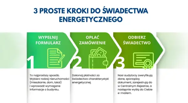 Trzy proste kroki, by uzyskać świadectwo charakterystyki energetycznej: wypełnij formularz, opłać zamówienie, odbierz świadectwo.