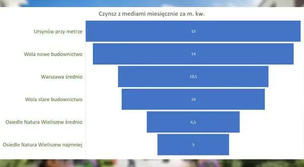 Ile kosztuje czynsz w bloku? Sprawdź, co wpływa na ceny mieszkań