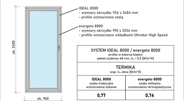 Białe okno z podanymi wymiarami: ok. 2400 mm wysokości, ok. 960 mm szerokości. Opisuje standardowe wymiary okien i ich parametry termiczne.