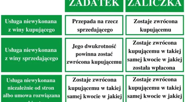 Tabela porównująca zadatek i zaliczkę. Czy zadatek jest zwrotny? Zależy od sytuacji, np. gdy usługa niewykonana z winy kupującego, przepada.