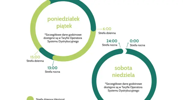 Taryfa PGE: w dni robocze strefa dzienna (droższa) od 15:00 do 22:00, nocna (tańsza) od 22:00 do 15:00. Weekendy: strefa nocna.