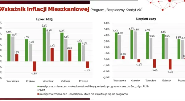 Kredyt mieszkanie na start kiedy? Nowe możliwości po odwołaniu programu