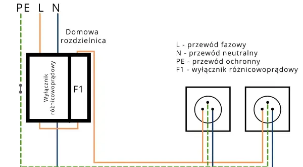 Schemat podłączenia różnicówki jednofazowej bez uziemienia. Pokazuje domową rozdzielnicę z wyłącznikiem różnicowoprądowym F1 i gniazdka.