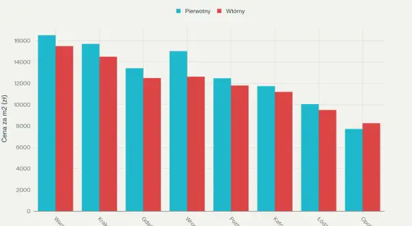Wykres porównuje ceny mieszkań w różnych miastach Polski. Wrocław plasuje się w środku stawki, z cenami mieszkań na rynku pierwotnym i wtórnym poniżej 13 000 zł/m².