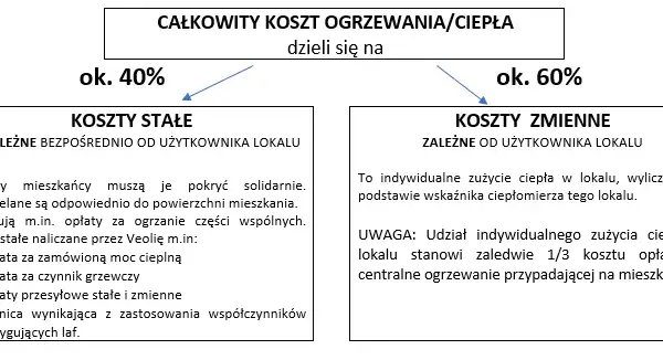 Jak rozliczane jest ogrzewanie w bloku? Poznaj metody i zasady