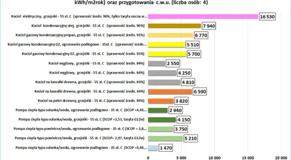 Porównanie rocznych kosztów ogrzewania domu 100m2. Kocioł kondensacyjny olej, grzejniki - 55 st. C (sprawność 90%) kosztuje 7940 zł, co jest wyższym kosztem niż np. pompa ciepła.