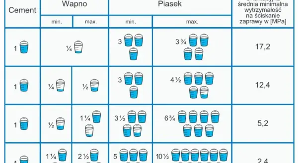 Tabela pokazuje, ile piasku na worek cementu potrzeba do zaprawy. Różne proporcje dają różną wytrzymałość.
