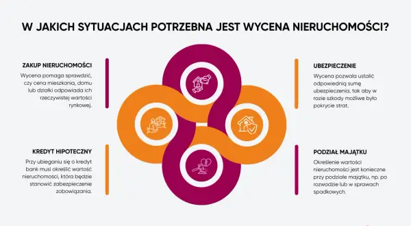 Wycena nieruchomości jest kluczowa przy zakupie, kredycie hipotecznym, ubezpieczeniu i podziale majątku. Sprawdź, ile kosztuje wycena nieruchomości.