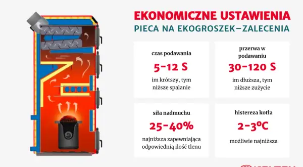 Schemat kotła na ekogroszek z zaleceniami dotyczącymi ustawień: czas podawania, przerwa w podawaniu, siła nadmuchu i histereza kotła.