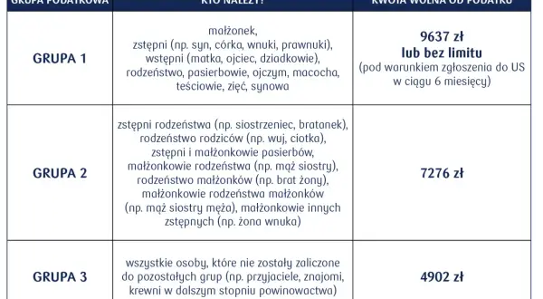 Tabela przedstawia grupy podatkowe i kwoty wolne od podatku, ułatwiając darowiznę bez podatku dla najbliższych.