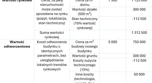 Tabela porównuje wartość rynkową z wartością odtworzeniową. Wartość odtworzeniowa uwzględnia koszty budowy nowego budynku o identycznych parametrach.
