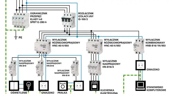 Schemat instalacji elektrycznej w domu: zabezpieczenia, wyłączniki różnicowoprądowe i nadprądowe, gniazdka, oświetlenie, pralka, kuchenka, komputer.