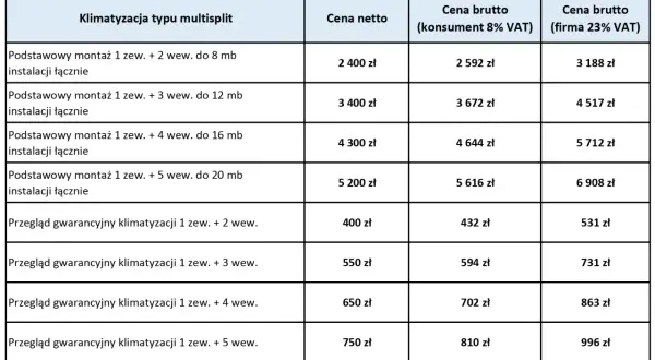Tabela cenowa montażu i przeglądu klimatyzacji multisplit. Sprawdź, ile kosztuje serwis klimatyzacji w zależności od liczby jednostek i długości instalacji.
