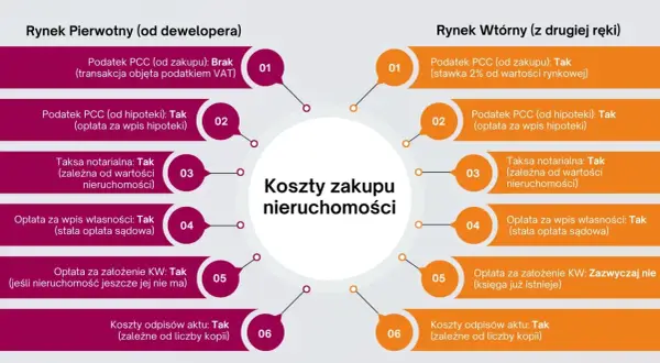 Porównanie kosztów zakupu nieruchomości: rynek pierwotny vs wtórny. Sprawdź opłaty notarialne, cennik i inne koszty.