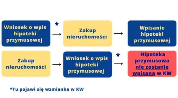 Jak sprawdzić zadłużenie mieszkania bez księgi wieczystej i uniknąć problemów