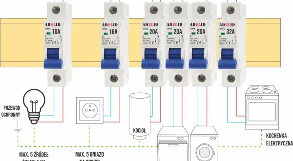 Schemat instalacji elektrycznej z wyłącznikiem nadprądowym chroniącym urządzenia takie jak pralka, zmywarka, kocioł, kuchenka elektryczna i oświetlenie.