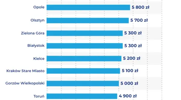 Gdzie są najtańsze mieszkania w Polsce? Odkryj najlepsze lokalizacje